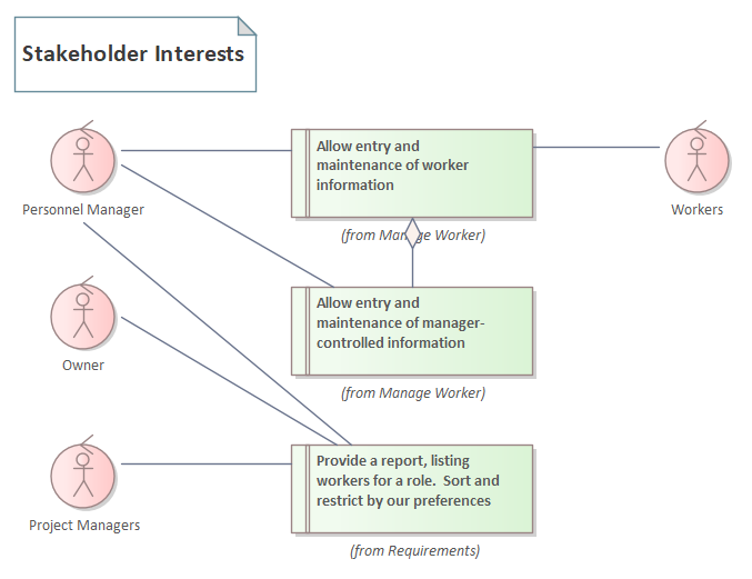 Stakeholder interests